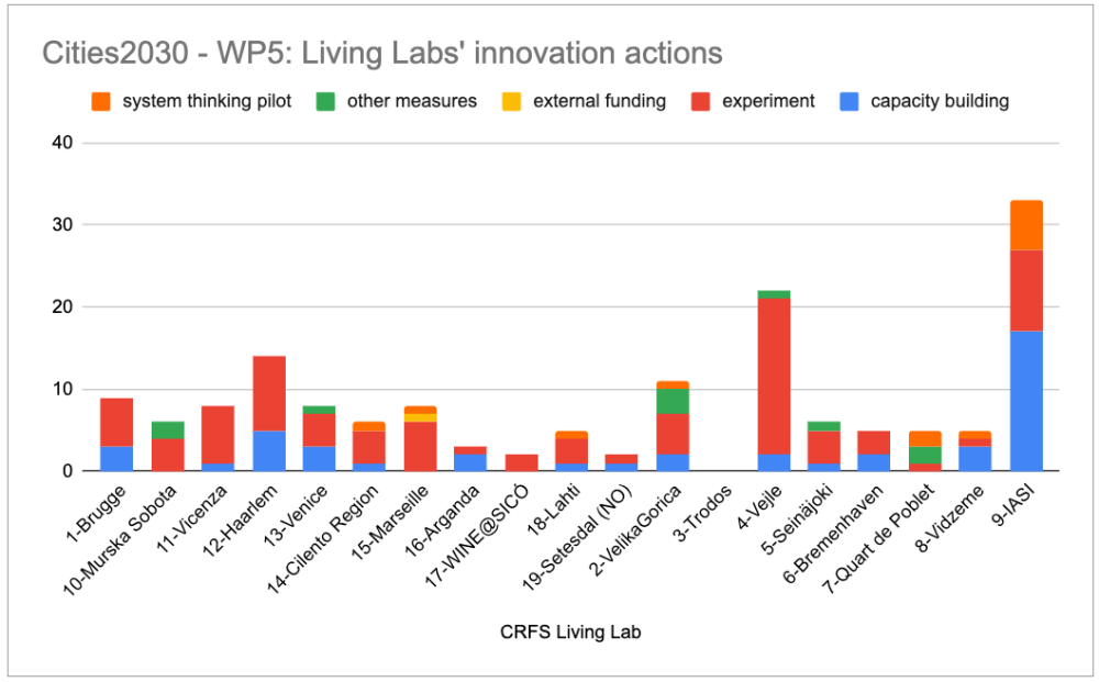 LL_innovation_actions.png